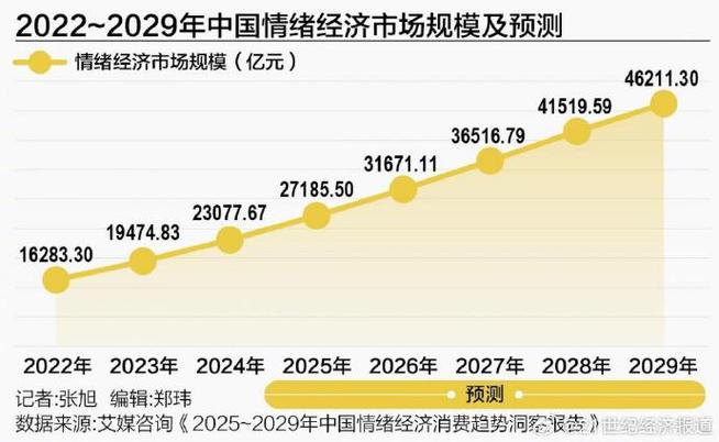根据艾媒咨询发布的数据,2025年,我国情绪